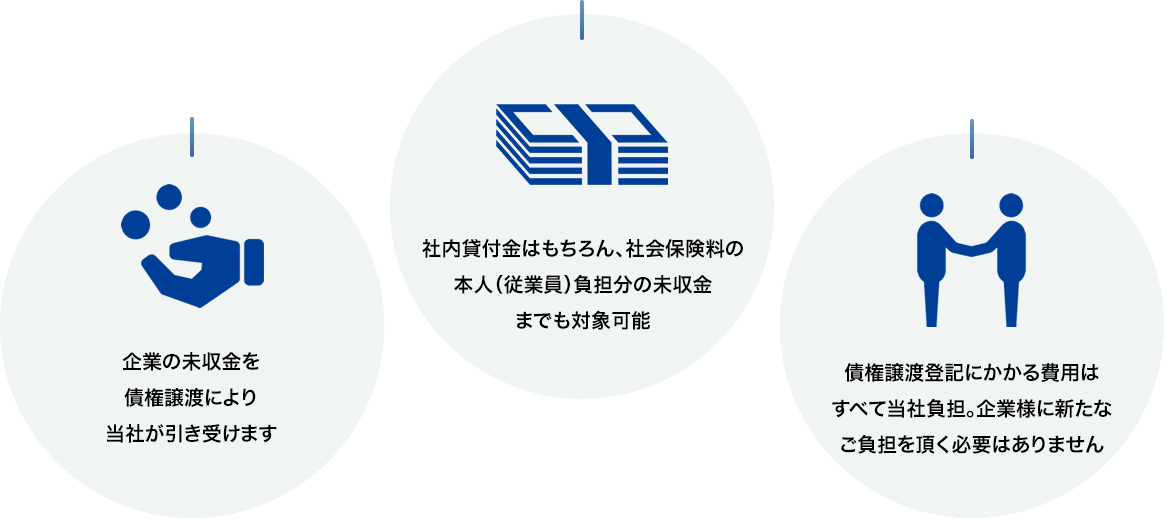 企業の未収金を債権譲渡により当社が引き受けます 社内貸付金はもちろん、社会保険料の本人（従業員）負担分の未収金までも対象可能 債権譲渡登記にかかる費用はすべて当社負担。企業様に新たなご負担を頂く必要はありません