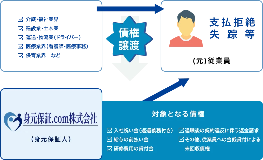 各種未収金回収フロー