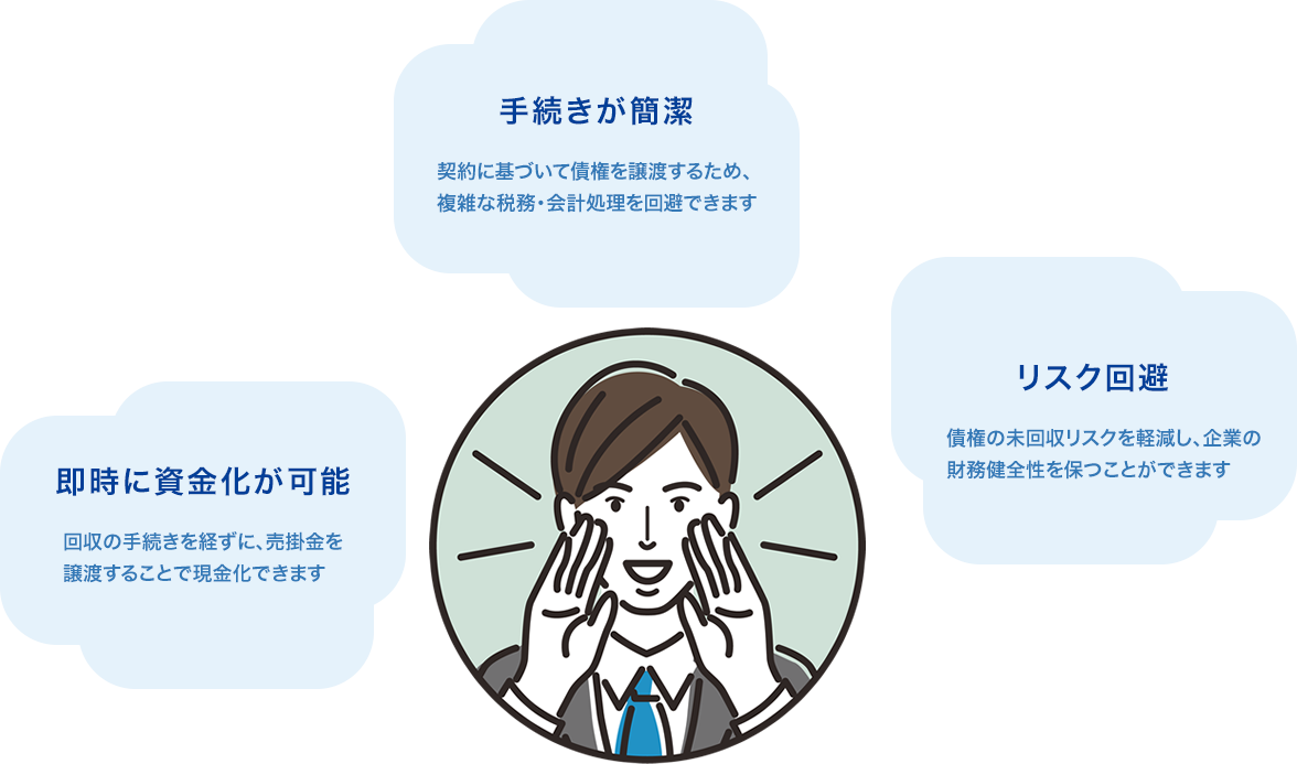 手続きが簡潔　リスク回避　即時に資金化が可能